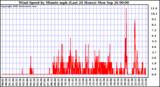  Wind Speed by Minute mph (Last 24 Hours)		