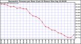  Barometric Pressure per Hour (Last 24 Hours)	 