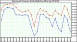  Barometric Pressure Daily High/Low	