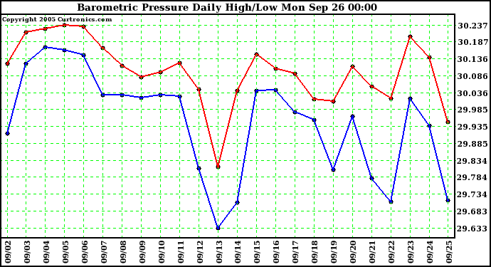  Barometric Pressure Daily High/Low	