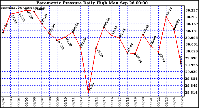  Barometric Pressure Daily High	