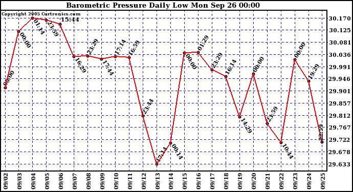  Barometric Pressure Daily Low		