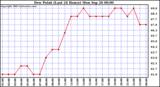  Dew Point (Last 24 Hours)	