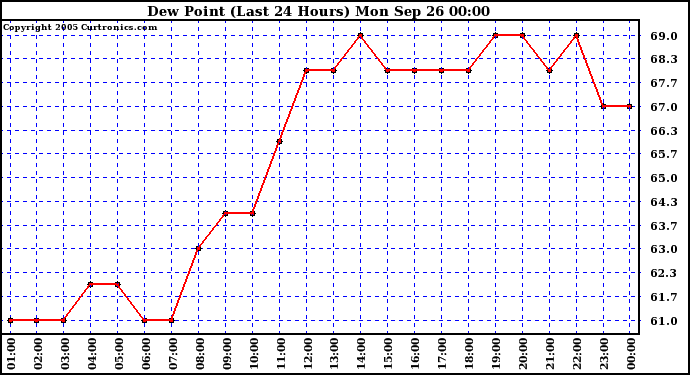  Dew Point (Last 24 Hours)	