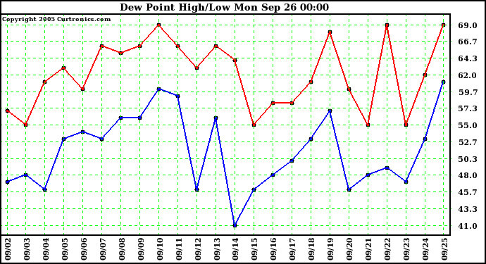  Dew Point High/Low	