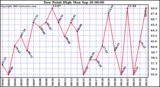  Dew Point High		