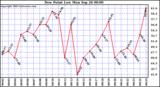  Dew Point Low			