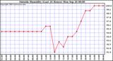  Outside Humidity (Last 24 Hours) 