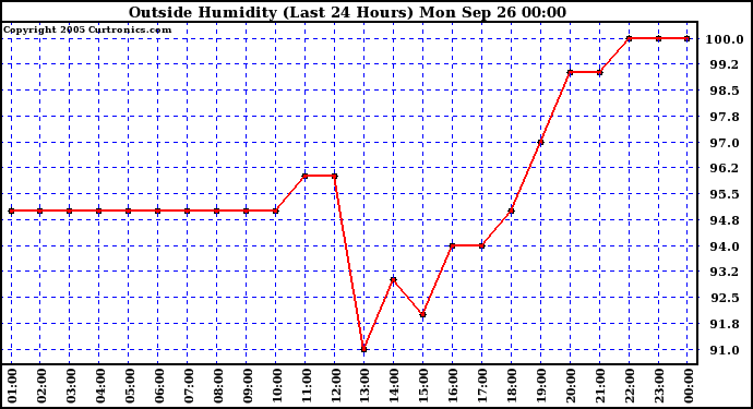  Outside Humidity (Last 24 Hours) 