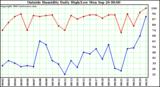  Outside Humidity Daily High/Low 