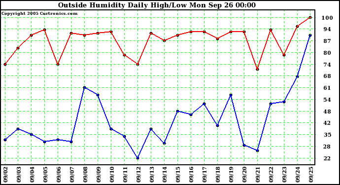  Outside Humidity Daily High/Low 