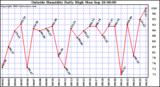  Outside Humidity Daily High	