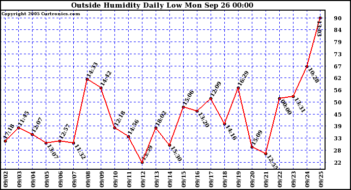  Outside Humidity Daily Low 