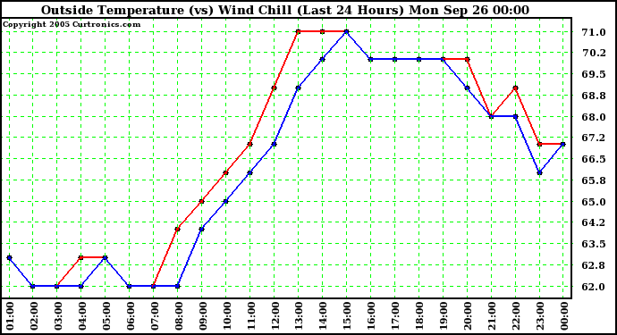  Outside Temperature (vs) Wind Chill (Last 24 Hours) 