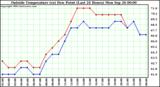  Outside Temperature (vs) Dew Point (Last 24 Hours) 