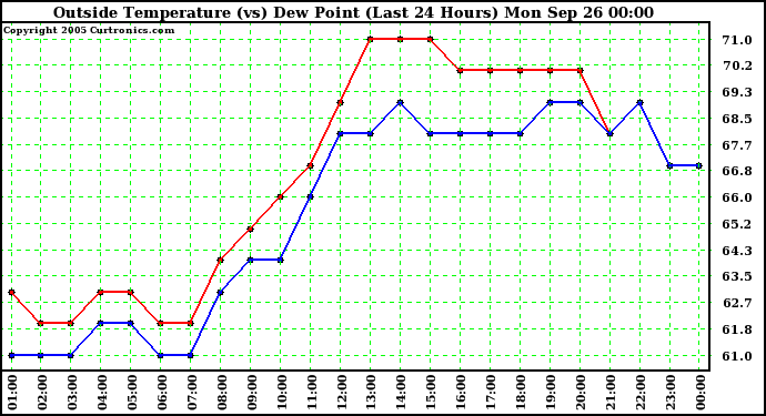  Outside Temperature (vs) Dew Point (Last 24 Hours) 