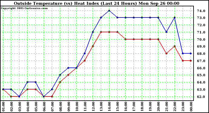  Outside Temperature (vs) Heat Index (Last 24 Hours)	