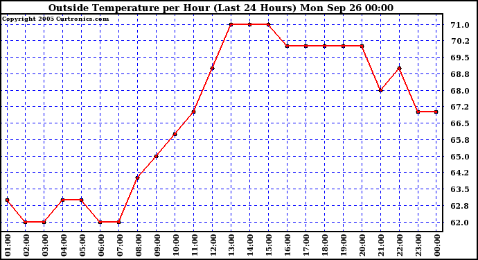  Outside Temperature per Hour (Last 24 Hours) 