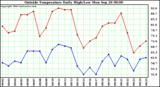  Outside Temperature Daily High/Low	