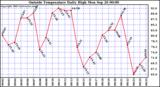  Outside Temperature Daily High 