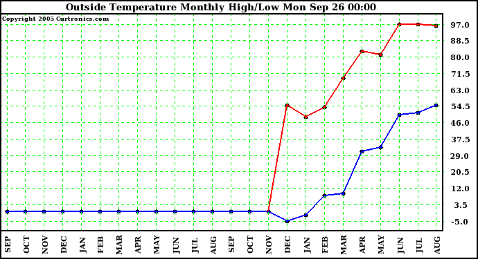  Outside Temperature Monthly High/Low	