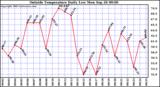  Outside Temperature Daily Low 