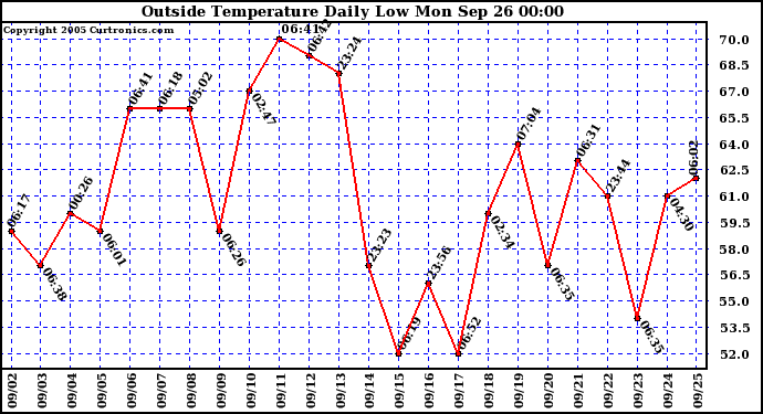  Outside Temperature Daily Low 