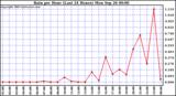  Rain per Hour (Last 24 Hours)		