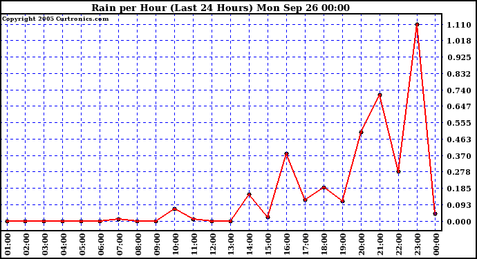  Rain per Hour (Last 24 Hours)		