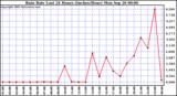  Rain Rate Last 24 Hours (Inches/Hour)	