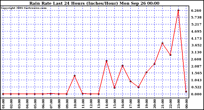  Rain Rate Last 24 Hours (Inches/Hour)	