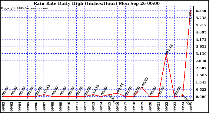  Rain Rate Daily High (Inches/Hour)	