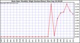  Rain Rate Monthly High (Inches/Hour)	