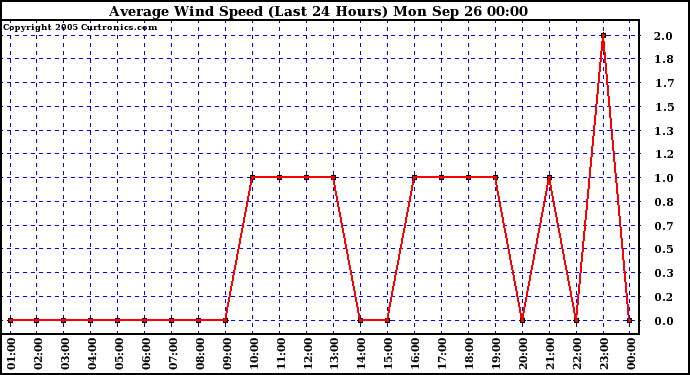  Average Wind Speed (Last 24 Hours)	