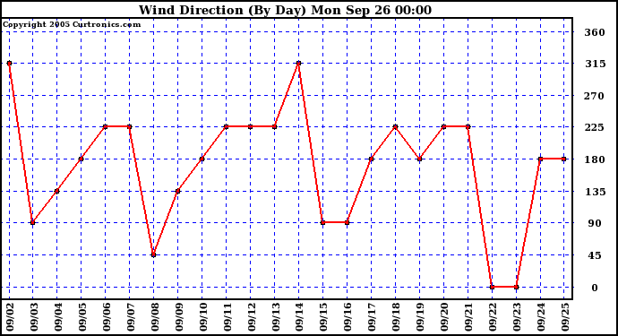  Wind Direction (By Day)		