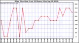  Wind Direction (Last 24 Hours)	