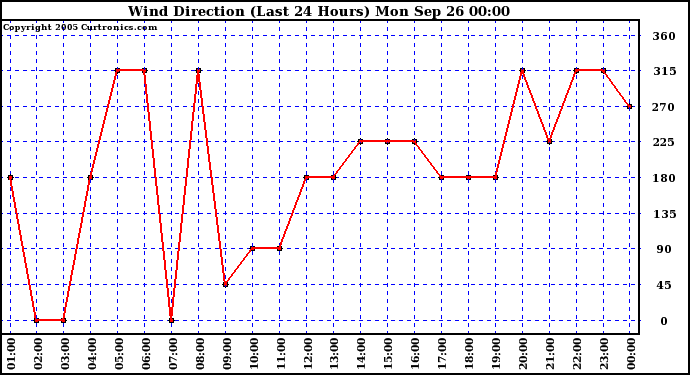  Wind Direction (Last 24 Hours)	