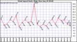  Wind Speed Daily High			