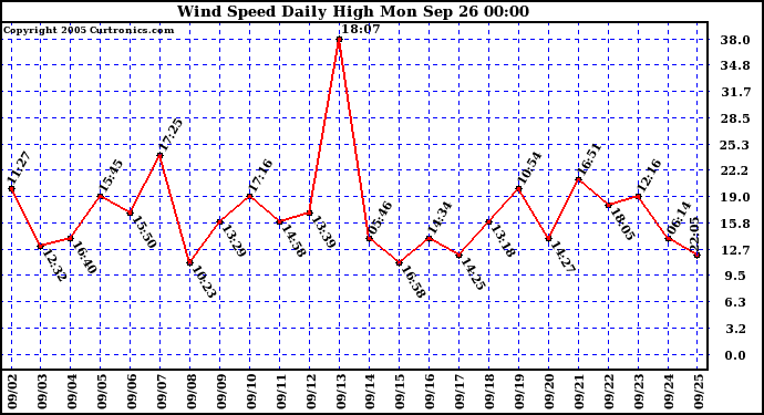  Wind Speed Daily High			