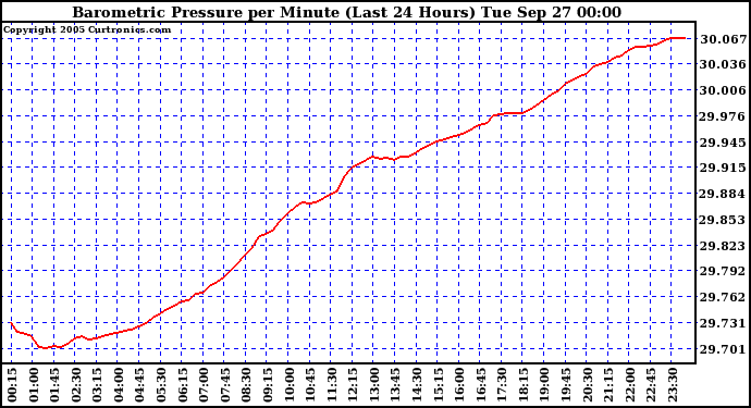  Barometric Pressure per Minute (Last 24 Hours) 