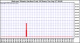  Rain per Minute (inches) Last 24 Hours		