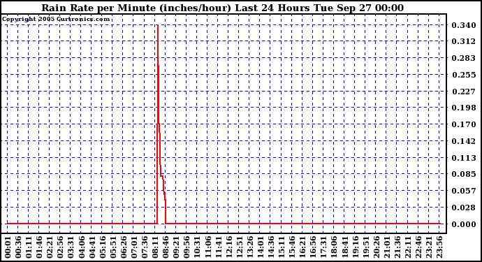  Rain Rate per Minute (inches/hour) Last 24 Hours	