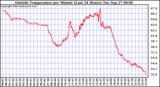  Outside Temperature per Minute (Last 24 Hours)	