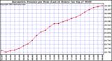  Barometric Pressure per Hour (Last 24 Hours)	 