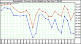  Barometric Pressure Daily High/Low	