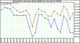  Barometric Pressure Daily High/Low	