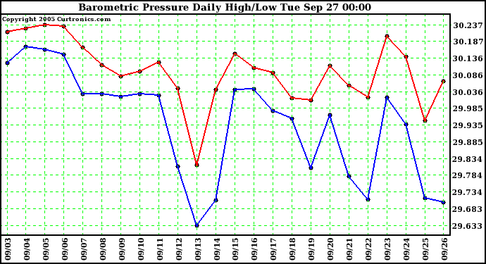  Barometric Pressure Daily High/Low	