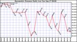  Barometric Pressure Daily Low		
