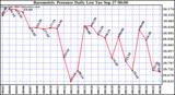  Barometric Pressure Daily Low		