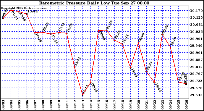  Barometric Pressure Daily Low		